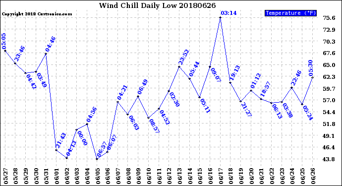 Milwaukee Weather Wind Chill<br>Daily Low