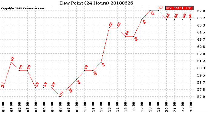 Milwaukee Weather Dew Point<br>(24 Hours)