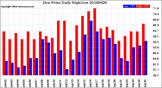 Milwaukee Weather Dew Point<br>Daily High/Low
