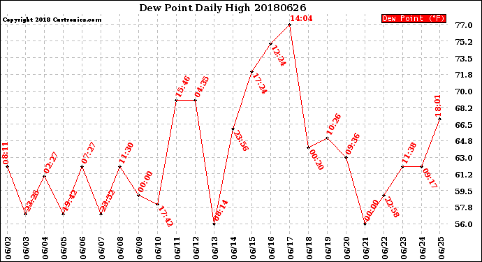 Milwaukee Weather Dew Point<br>Daily High
