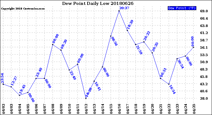 Milwaukee Weather Dew Point<br>Daily Low