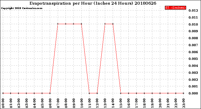 Milwaukee Weather Evapotranspiration<br>per Hour<br>(Inches 24 Hours)