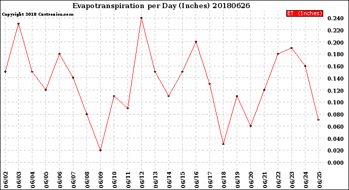 Milwaukee Weather Evapotranspiration<br>per Day (Inches)