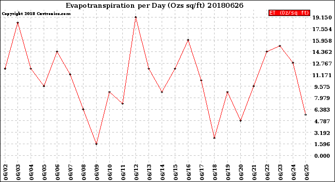 Milwaukee Weather Evapotranspiration<br>per Day (Ozs sq/ft)