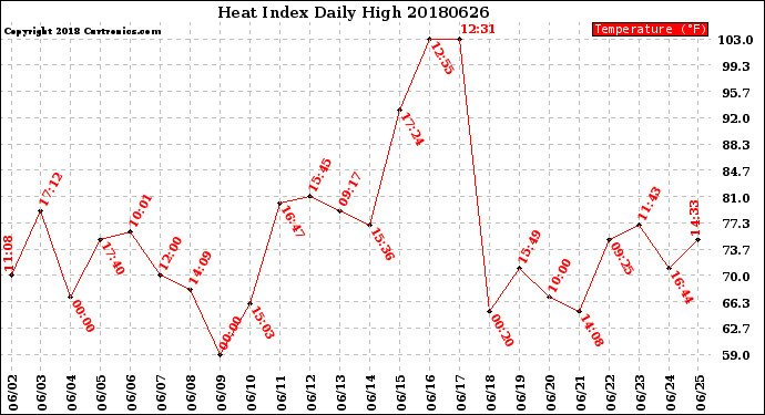 Milwaukee Weather Heat Index<br>Daily High
