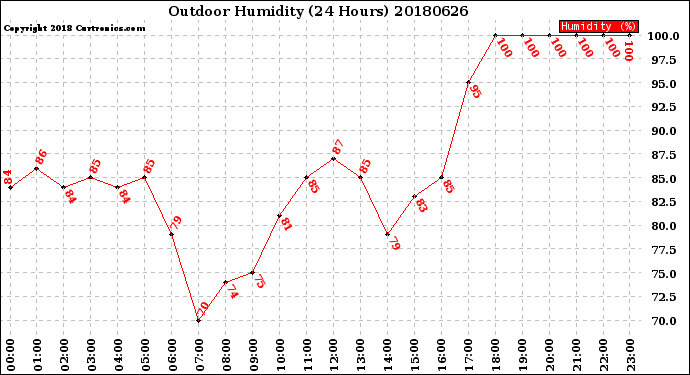 Milwaukee Weather Outdoor Humidity<br>(24 Hours)