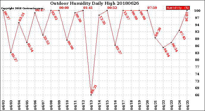 Milwaukee Weather Outdoor Humidity<br>Daily High