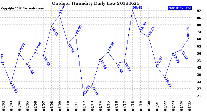 Milwaukee Weather Outdoor Humidity<br>Daily Low