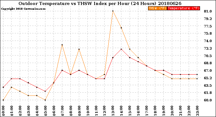 Milwaukee Weather Outdoor Temperature<br>vs THSW Index<br>per Hour<br>(24 Hours)
