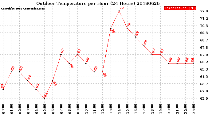 Milwaukee Weather Outdoor Temperature<br>per Hour<br>(24 Hours)