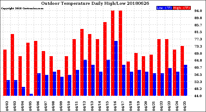 Milwaukee Weather Outdoor Temperature<br>Daily High/Low