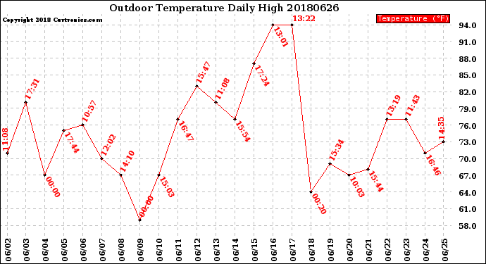 Milwaukee Weather Outdoor Temperature<br>Daily High