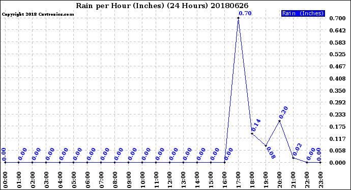 Milwaukee Weather Rain<br>per Hour<br>(Inches)<br>(24 Hours)