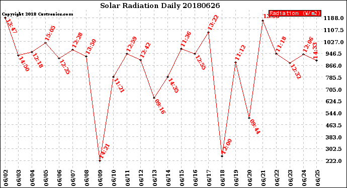 Milwaukee Weather Solar Radiation<br>Daily