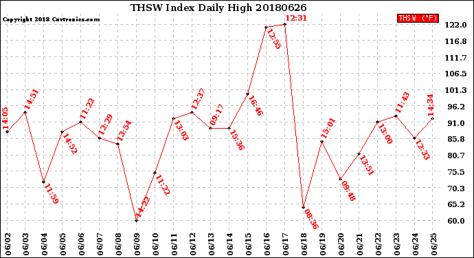 Milwaukee Weather THSW Index<br>Daily High