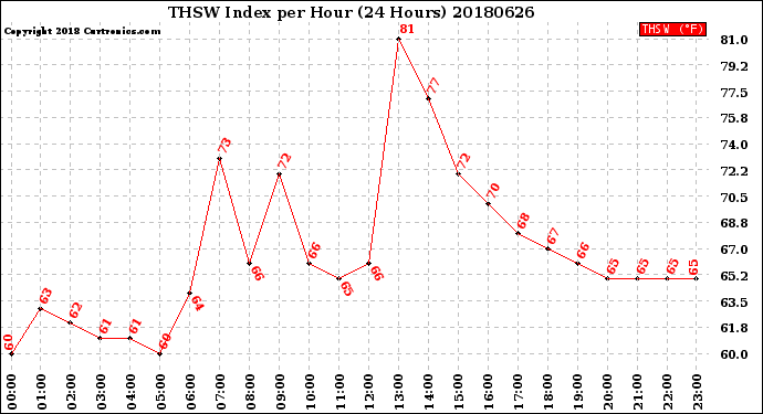 Milwaukee Weather THSW Index<br>per Hour<br>(24 Hours)