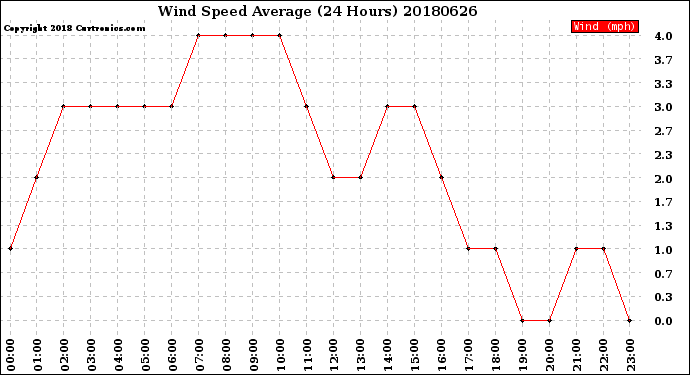 Milwaukee Weather Wind Speed<br>Average<br>(24 Hours)