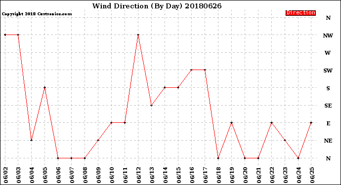 Milwaukee Weather Wind Direction<br>(By Day)