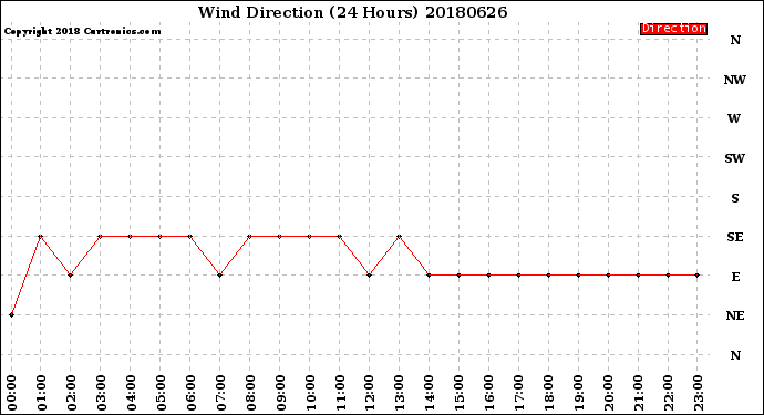 Milwaukee Weather Wind Direction<br>(24 Hours)