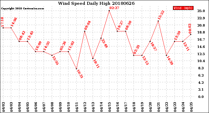 Milwaukee Weather Wind Speed<br>Daily High