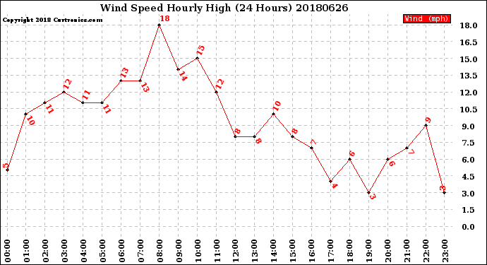Milwaukee Weather Wind Speed<br>Hourly High<br>(24 Hours)