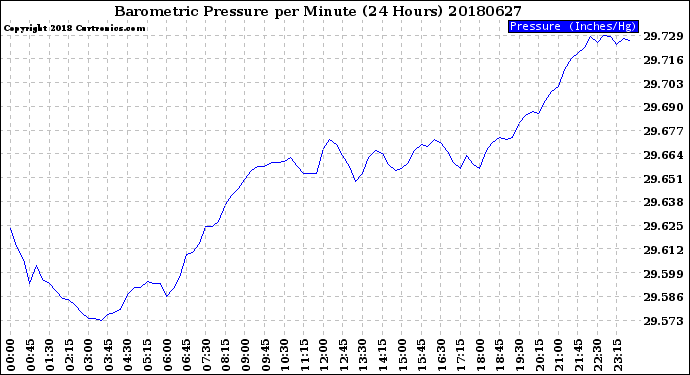 Milwaukee Weather Barometric Pressure<br>per Minute<br>(24 Hours)