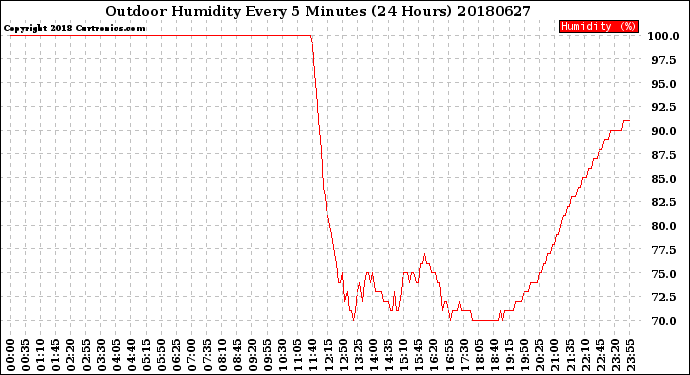 Milwaukee Weather Outdoor Humidity<br>Every 5 Minutes<br>(24 Hours)