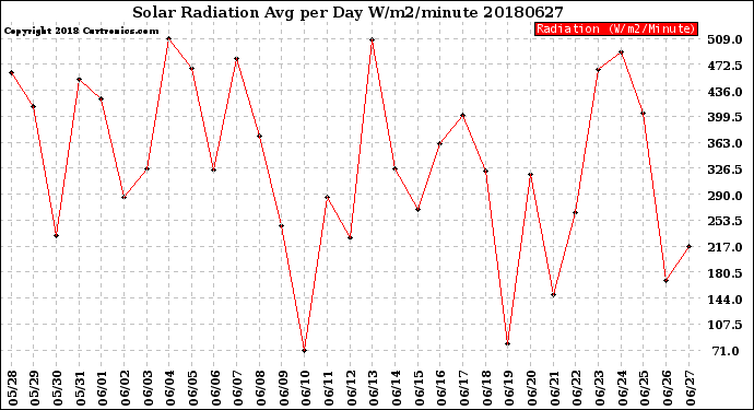 Milwaukee Weather Solar Radiation<br>Avg per Day W/m2/minute