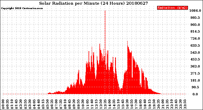 Milwaukee Weather Solar Radiation<br>per Minute<br>(24 Hours)