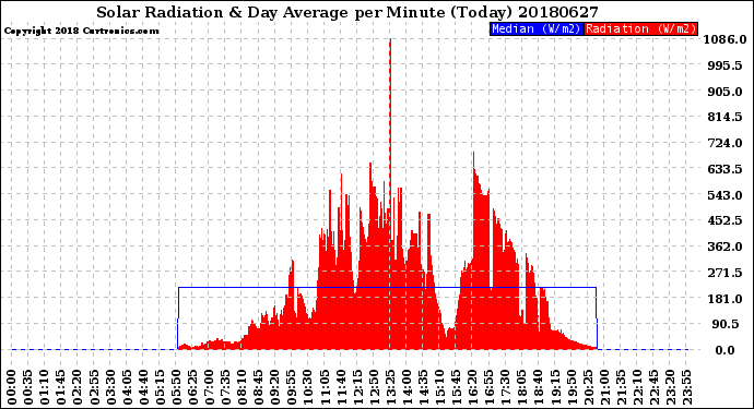Milwaukee Weather Solar Radiation<br>& Day Average<br>per Minute<br>(Today)