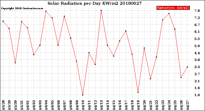 Milwaukee Weather Solar Radiation<br>per Day KW/m2