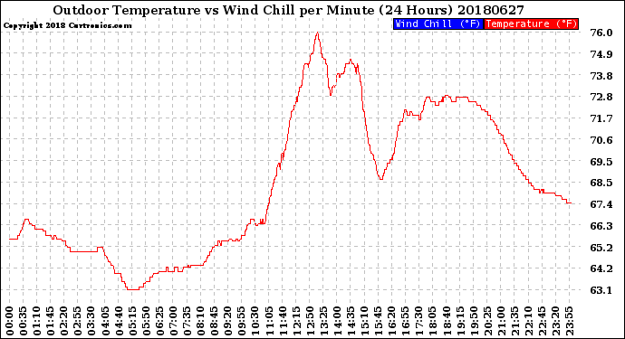 Milwaukee Weather Outdoor Temperature<br>vs Wind Chill<br>per Minute<br>(24 Hours)
