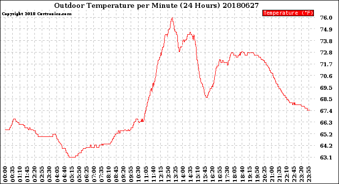 Milwaukee Weather Outdoor Temperature<br>per Minute<br>(24 Hours)