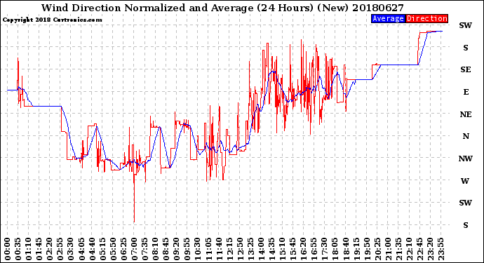 Milwaukee Weather Wind Direction<br>Normalized and Average<br>(24 Hours) (New)