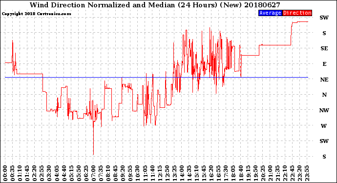 Milwaukee Weather Wind Direction<br>Normalized and Median<br>(24 Hours) (New)
