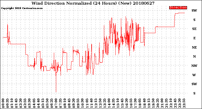 Milwaukee Weather Wind Direction<br>Normalized<br>(24 Hours) (New)