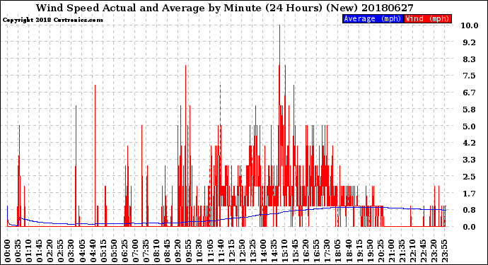 Milwaukee Weather Wind Speed<br>Actual and Average<br>by Minute<br>(24 Hours) (New)
