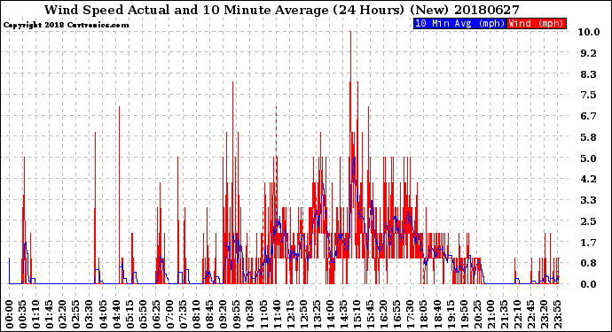 Milwaukee Weather Wind Speed<br>Actual and 10 Minute<br>Average<br>(24 Hours) (New)