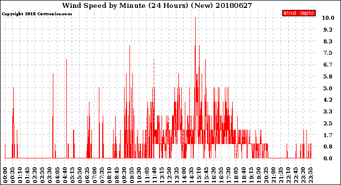 Milwaukee Weather Wind Speed<br>by Minute<br>(24 Hours) (New)