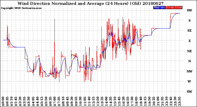 Milwaukee Weather Wind Direction<br>Normalized and Average<br>(24 Hours) (Old)