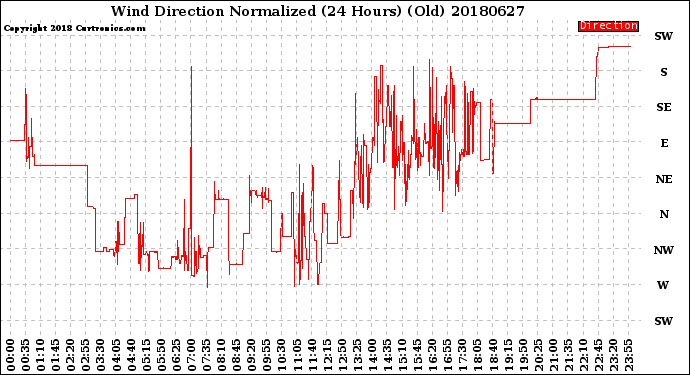 Milwaukee Weather Wind Direction<br>Normalized<br>(24 Hours) (Old)