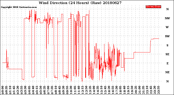 Milwaukee Weather Wind Direction<br>(24 Hours) (Raw)