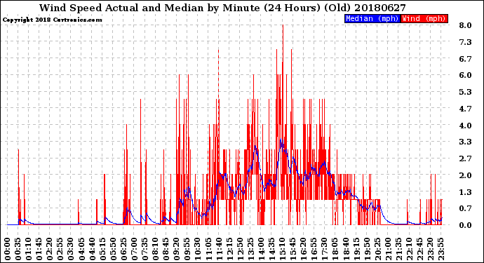 Milwaukee Weather Wind Speed<br>Actual and Median<br>by Minute<br>(24 Hours) (Old)