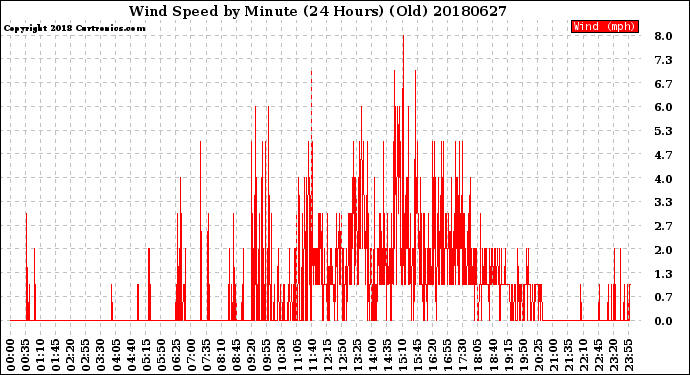 Milwaukee Weather Wind Speed<br>by Minute<br>(24 Hours) (Old)