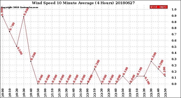 Milwaukee Weather Wind Speed<br>10 Minute Average<br>(4 Hours)