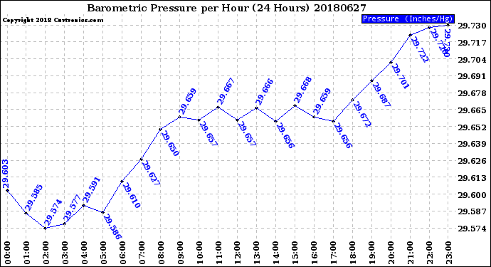 Milwaukee Weather Barometric Pressure<br>per Hour<br>(24 Hours)