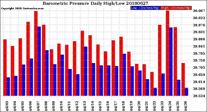 Milwaukee Weather Barometric Pressure<br>Daily High/Low