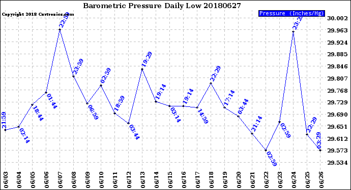 Milwaukee Weather Barometric Pressure<br>Daily Low