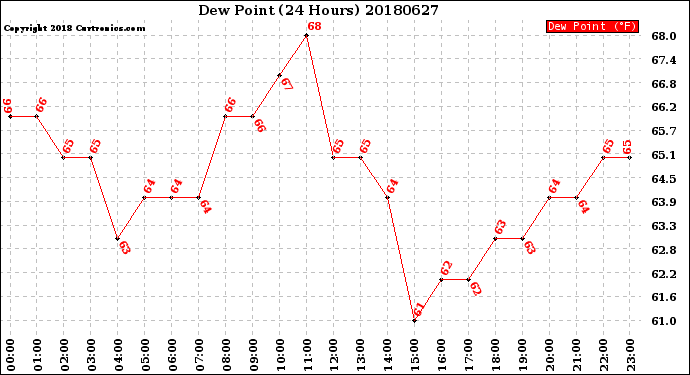Milwaukee Weather Dew Point<br>(24 Hours)