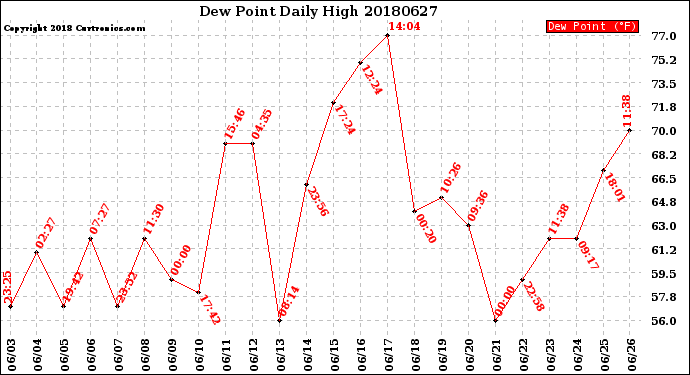 Milwaukee Weather Dew Point<br>Daily High